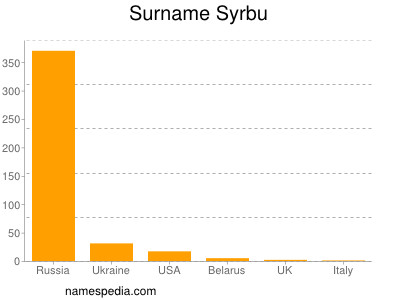 Familiennamen Syrbu