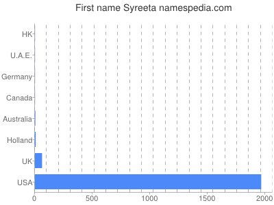 Given name Syreeta