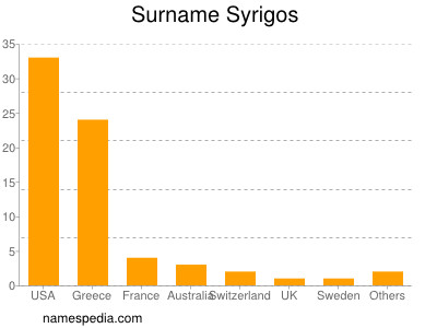 Surname Syrigos