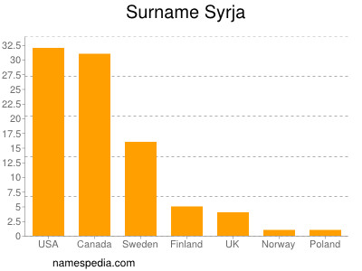 Surname Syrja