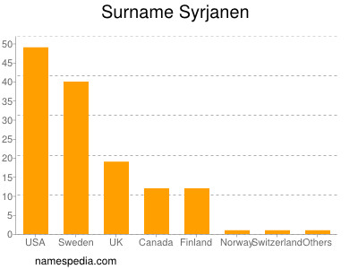 Surname Syrjanen