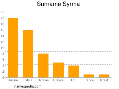 Surname Syrma