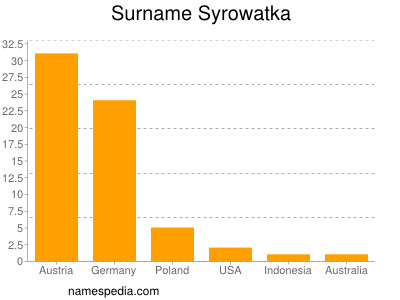 Surname Syrowatka