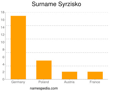 Surname Syrzisko