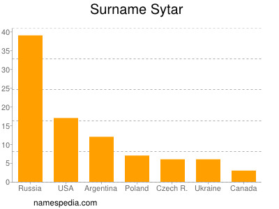 Surname Sytar