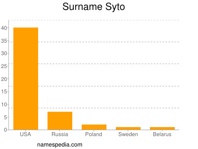 Surname Syto