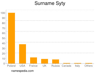 Surname Syty