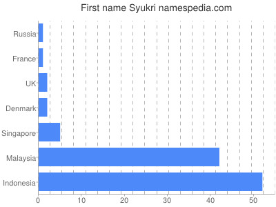 Given name Syukri