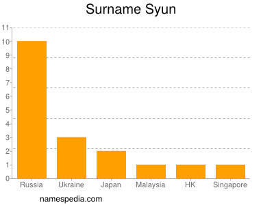 Surname Syun
