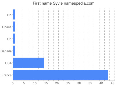 Given name Syvie