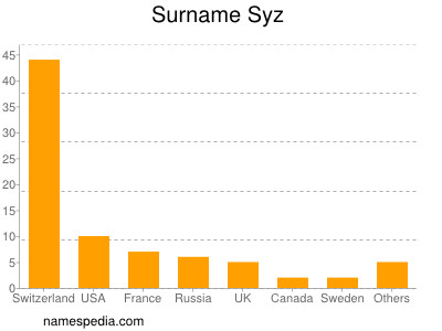 Surname Syz