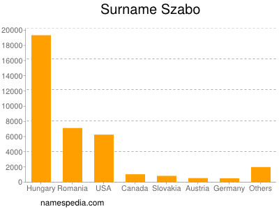 Surname Szabo