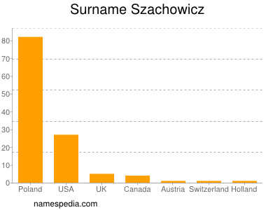 Surname Szachowicz