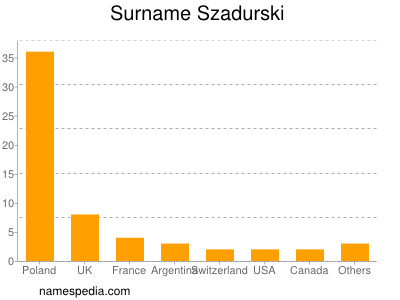 Surname Szadurski