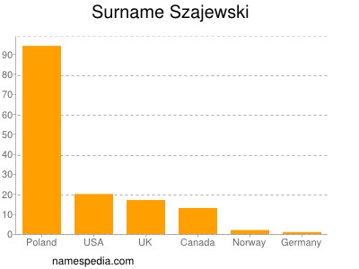 Familiennamen Szajewski