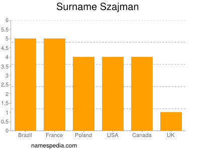 nom Szajman