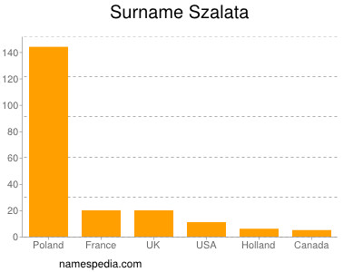 Surname Szalata