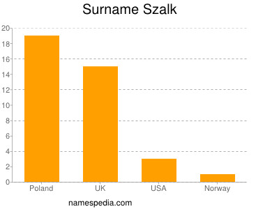 Surname Szalk