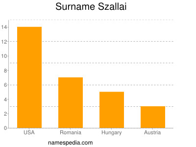 Surname Szallai