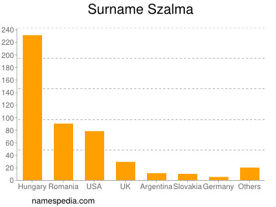 Surname Szalma