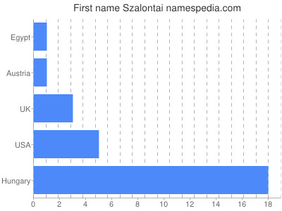 Given name Szalontai