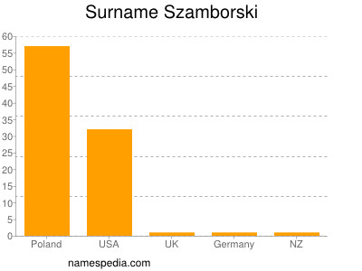 Surname Szamborski