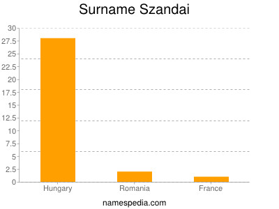 Surname Szandai