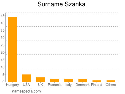 Surname Szanka
