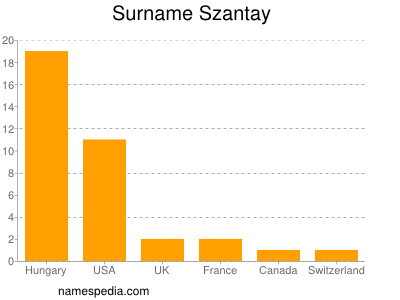 nom Szantay
