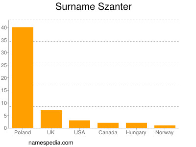 Surname Szanter