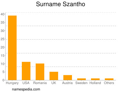 Surname Szantho