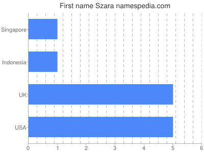 Given name Szara