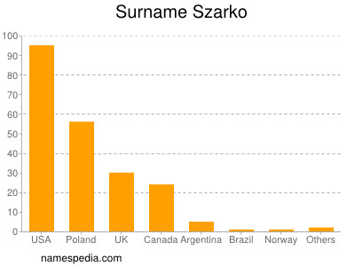 Surname Szarko