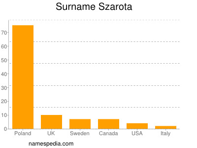 Surname Szarota