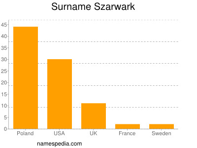Surname Szarwark