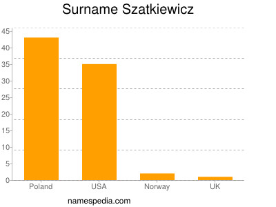 Familiennamen Szatkiewicz