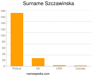 Familiennamen Szczawinska