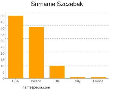 Surname Szczebak