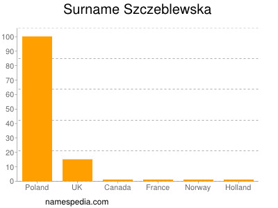 Surname Szczeblewska