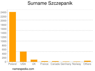 Surname Szczepanik