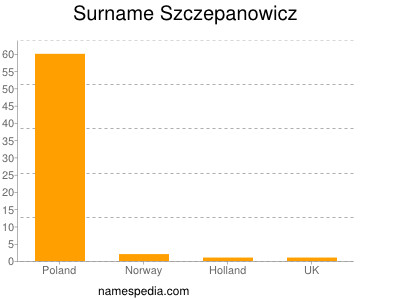 Surname Szczepanowicz