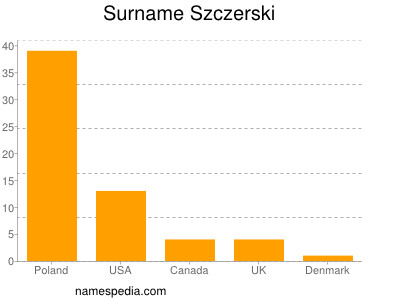 Surname Szczerski