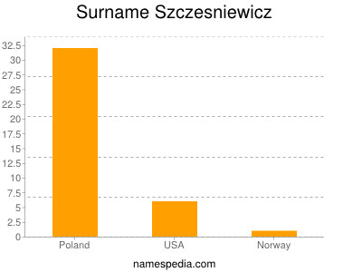 nom Szczesniewicz