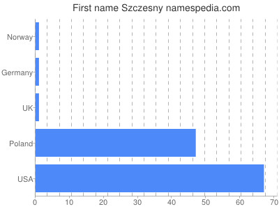 Given name Szczesny