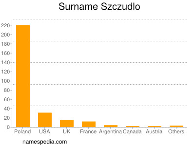 Surname Szczudlo