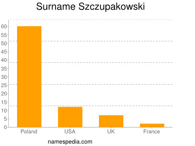 Surname Szczupakowski