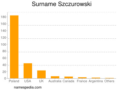 Familiennamen Szczurowski