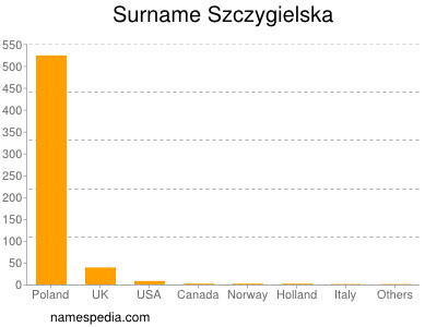 Surname Szczygielska