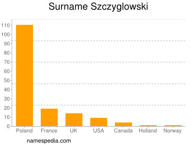 Surname Szczyglowski