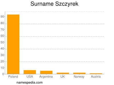 Surname Szczyrek